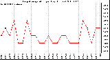 Milwaukee Weather Evapotranspiration per Day (Inches)