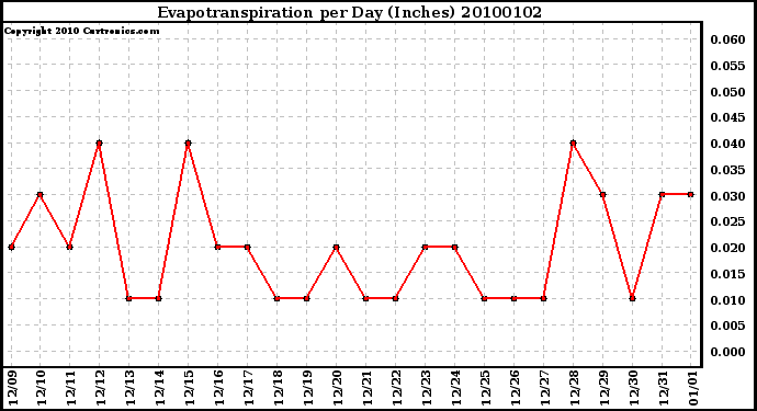 Milwaukee Weather Evapotranspiration per Day (Inches)