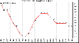 Milwaukee Weather Heat Index (Last 24 Hours)