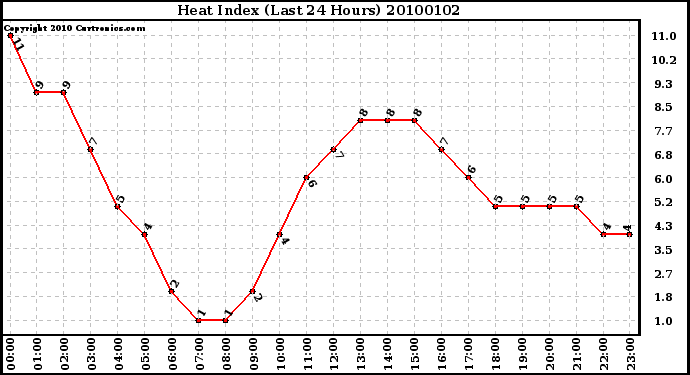 Milwaukee Weather Heat Index (Last 24 Hours)