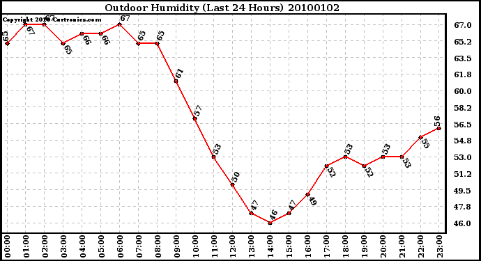 Milwaukee Weather Outdoor Humidity (Last 24 Hours)