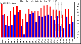 Milwaukee Weather Outdoor Humidity Daily High/Low