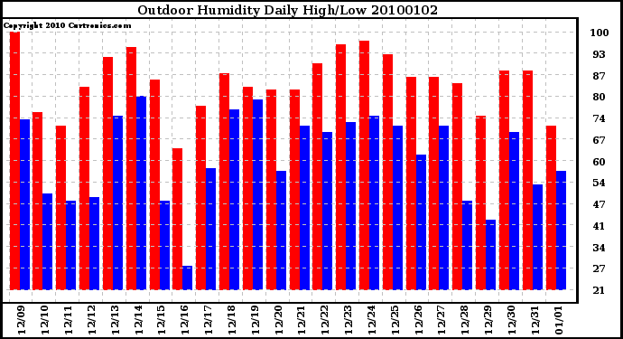 Milwaukee Weather Outdoor Humidity Daily High/Low