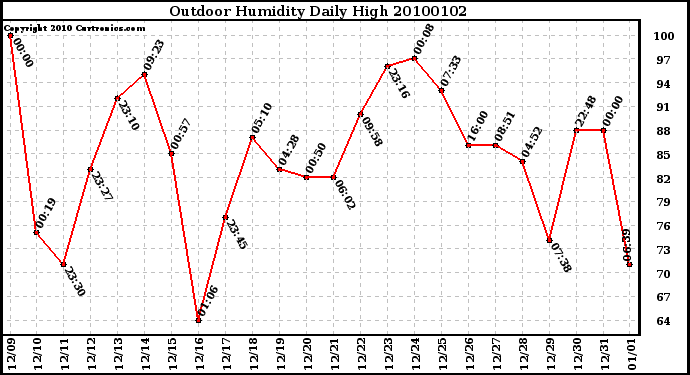 Milwaukee Weather Outdoor Humidity Daily High