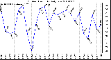 Milwaukee Weather Outdoor Humidity Daily Low