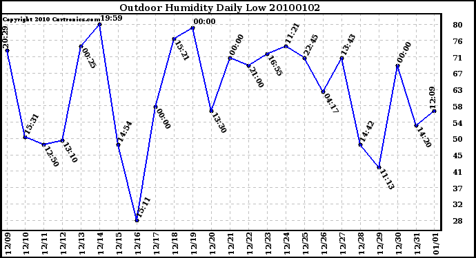 Milwaukee Weather Outdoor Humidity Daily Low