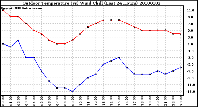 Milwaukee Weather Outdoor Temperature (vs) Wind Chill (Last 24 Hours)