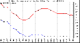 Milwaukee Weather Outdoor Temperature (vs) Dew Point (Last 24 Hours)