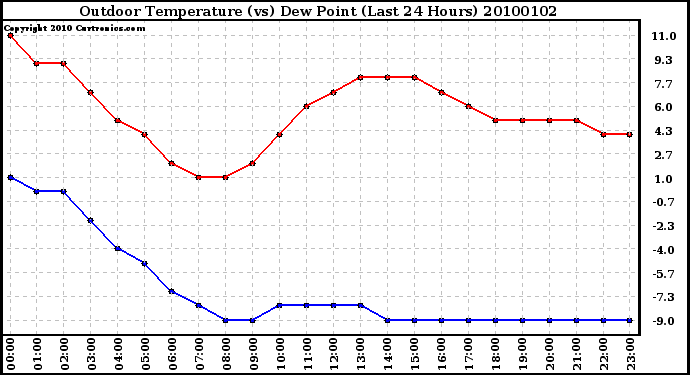 Milwaukee Weather Outdoor Temperature (vs) Dew Point (Last 24 Hours)