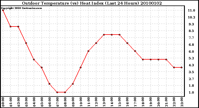 Milwaukee Weather Outdoor Temperature (vs) Heat Index (Last 24 Hours)