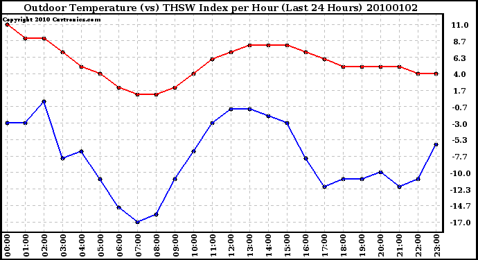 Milwaukee Weather Outdoor Temperature (vs) THSW Index per Hour (Last 24 Hours)