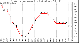 Milwaukee Weather Outdoor Temperature per Hour (Last 24 Hours)