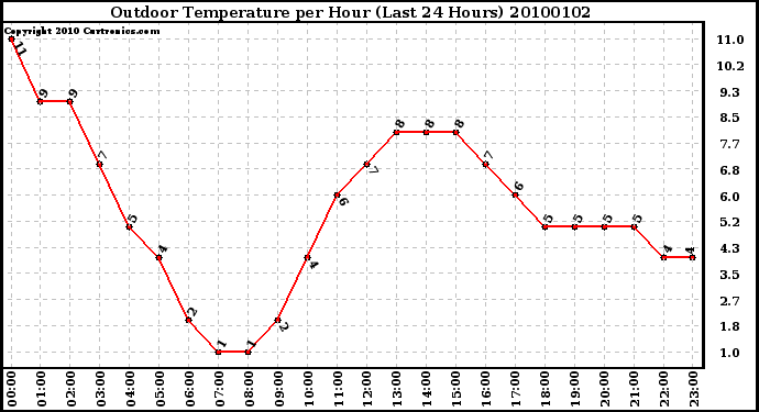 Milwaukee Weather Outdoor Temperature per Hour (Last 24 Hours)