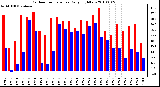 Milwaukee Weather Outdoor Temperature Daily High/Low