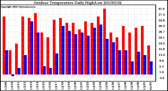 Milwaukee Weather Outdoor Temperature Daily High/Low