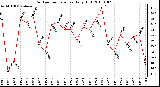 Milwaukee Weather Outdoor Temperature Daily High