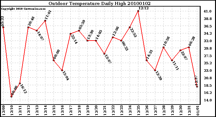 Milwaukee Weather Outdoor Temperature Daily High