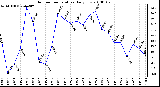 Milwaukee Weather Outdoor Temperature Daily Low