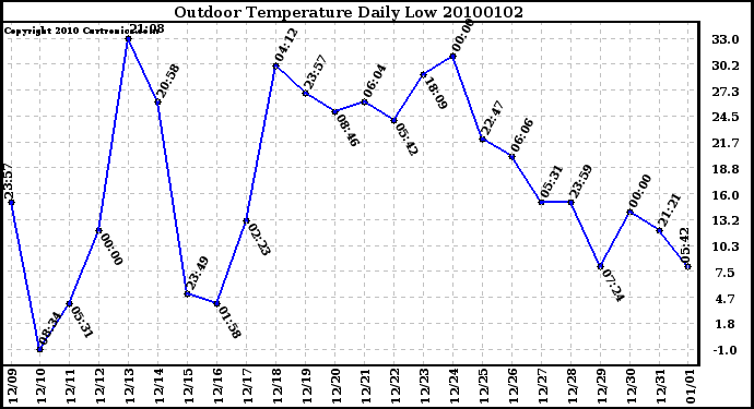 Milwaukee Weather Outdoor Temperature Daily Low