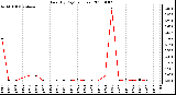 Milwaukee Weather Rain (By Day) (inches)