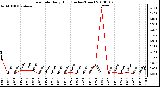 Milwaukee Weather Rain Rate Daily High (Inches/Hour)