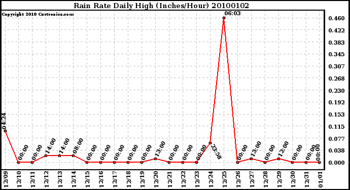 Milwaukee Weather Rain Rate Daily High (Inches/Hour)