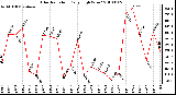 Milwaukee Weather Solar Radiation Daily High W/m2