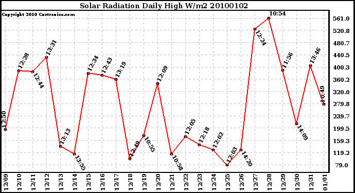 Milwaukee Weather Solar Radiation Daily High W/m2