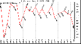 Milwaukee Weather THSW Index Daily High (F)