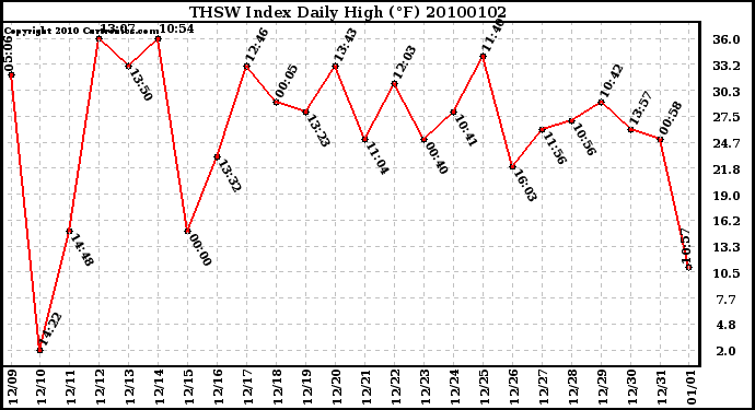 Milwaukee Weather THSW Index Daily High (F)