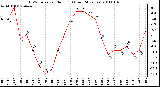 Milwaukee Weather THSW Index per Hour (F) (Last 24 Hours)