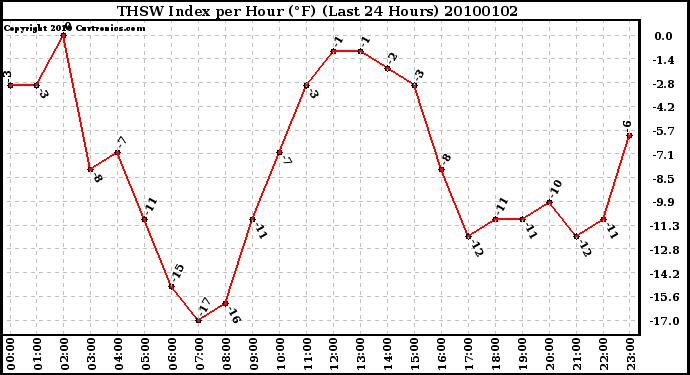 Milwaukee Weather THSW Index per Hour (F) (Last 24 Hours)