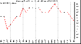 Milwaukee Weather Average Wind Speed (Last 24 Hours)