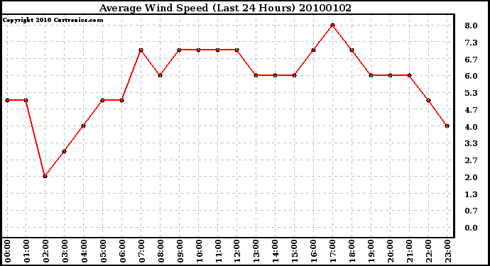 Milwaukee Weather Average Wind Speed (Last 24 Hours)