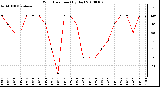 Milwaukee Weather Wind Direction (By Day)