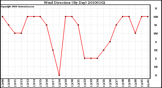 Milwaukee Weather Wind Direction (By Day)