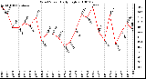 Milwaukee Weather Wind Speed Daily High