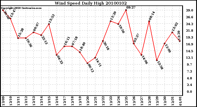 Milwaukee Weather Wind Speed Daily High