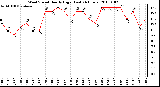 Milwaukee Weather Wind Speed Hourly High (Last 24 Hours)