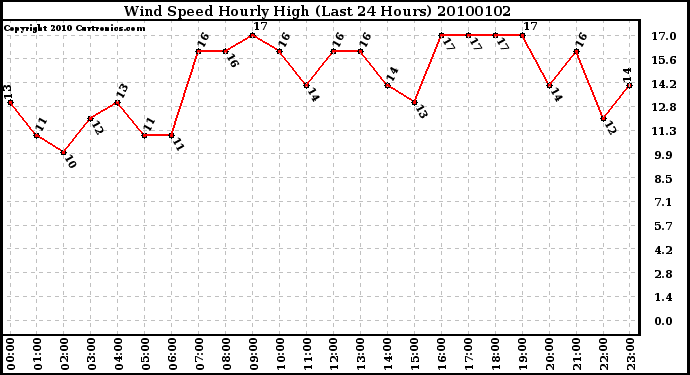 Milwaukee Weather Wind Speed Hourly High (Last 24 Hours)