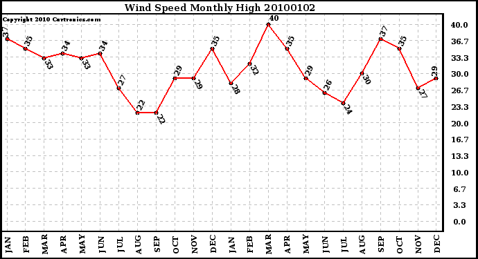 Milwaukee Weather Wind Speed Monthly High