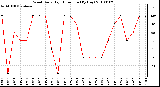 Milwaukee Weather Wind Daily High Direction (By Day)