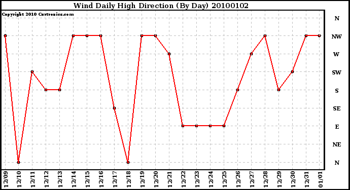 Milwaukee Weather Wind Daily High Direction (By Day)