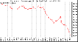 Milwaukee Weather Barometric Pressure per Minute (Last 24 Hours)