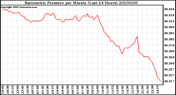 Milwaukee Weather Barometric Pressure per Minute (Last 24 Hours)