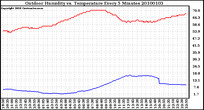 Milwaukee Weather Outdoor Humidity vs. Temperature Every 5 Minutes