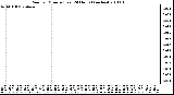 Milwaukee Weather Rain per Minute (Last 24 Hours) (inches)