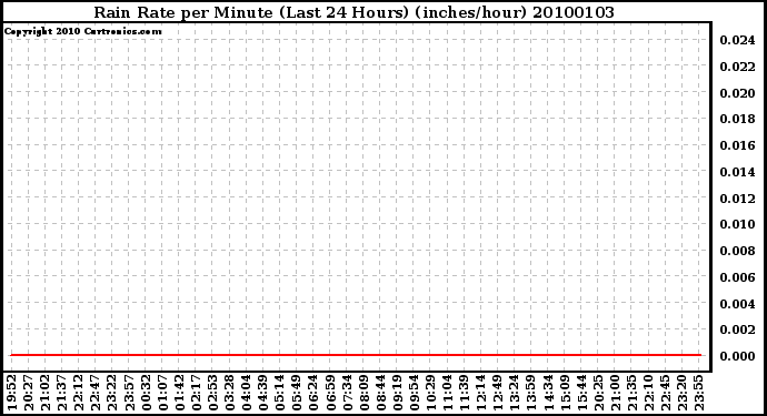 Milwaukee Weather Rain Rate per Minute (Last 24 Hours) (inches/hour)