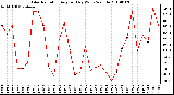 Milwaukee Weather Solar Radiation Avg per Day W/m2/minute