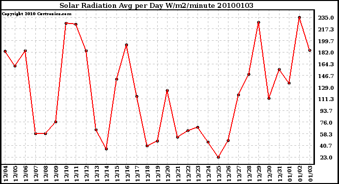 Milwaukee Weather Solar Radiation Avg per Day W/m2/minute